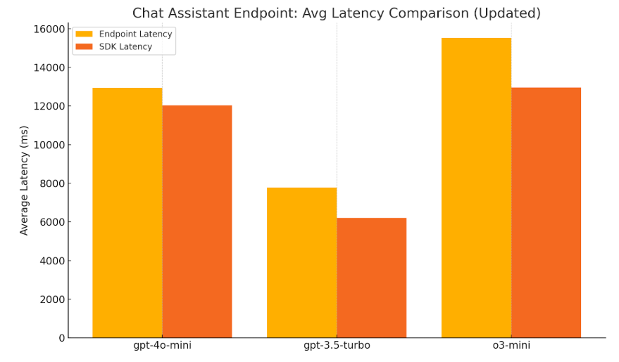 Performance Benchmark