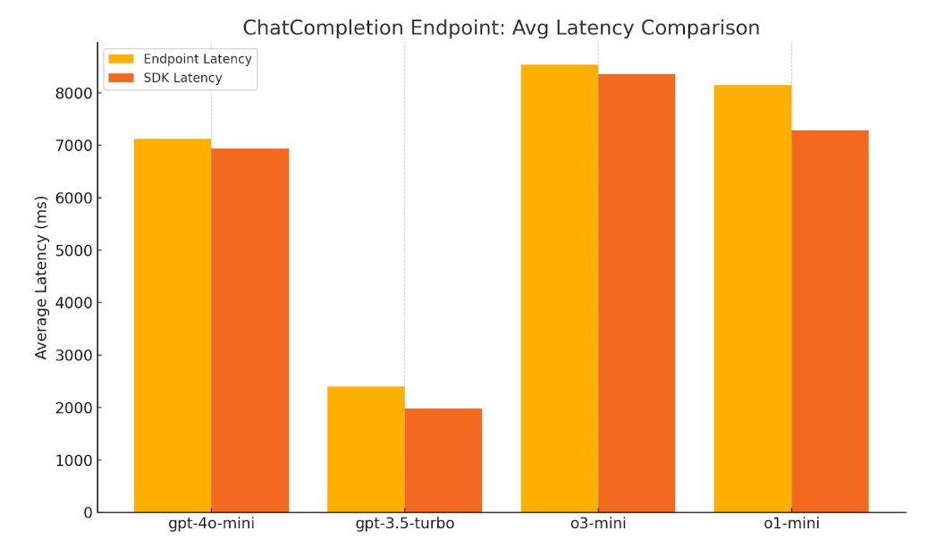 Performance Benchmark