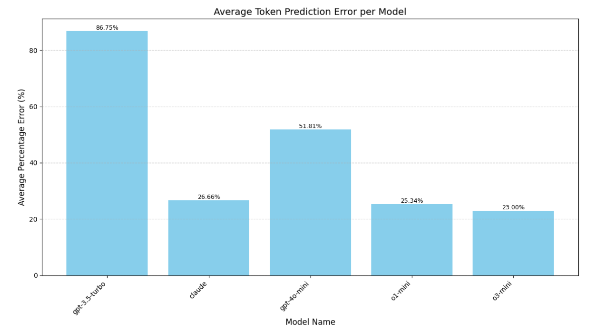 Token Estimation Accuracy